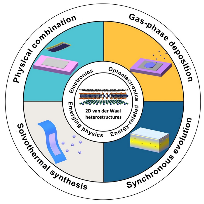 Van Der Waals Heterostructures and Their Applications