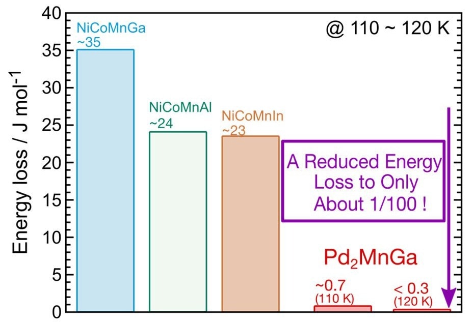 Developing a Low Energy-Exhibiting Palladium-Based (Pd) MMSMA