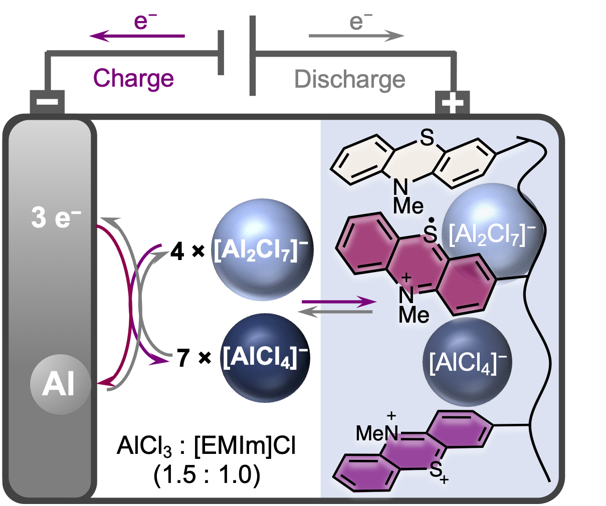 Aluminum-Ion Batteries with Greater Storage Capacity Developed