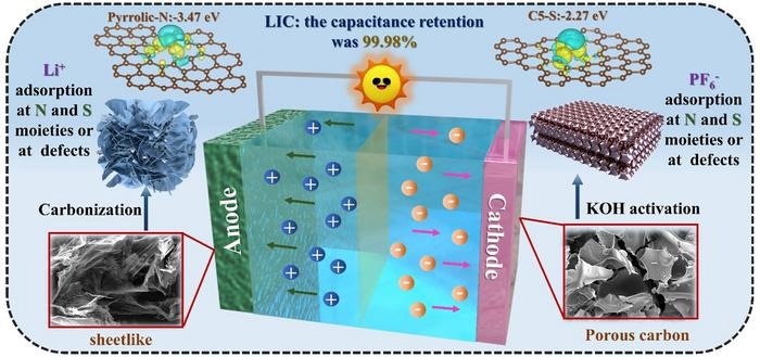 New Strategy for the Production of Heteroatom-Doped Porous Carbon Materials