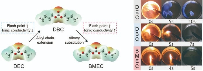 Analyzing the Functions of Non-flammable Electrolytes for Safe Li-ion Batteries