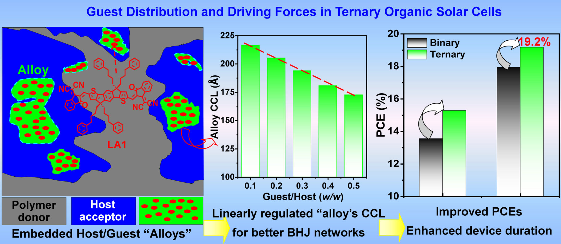 Power Conversion Efficiency Improves Significantly with Flexible Solar Cells
