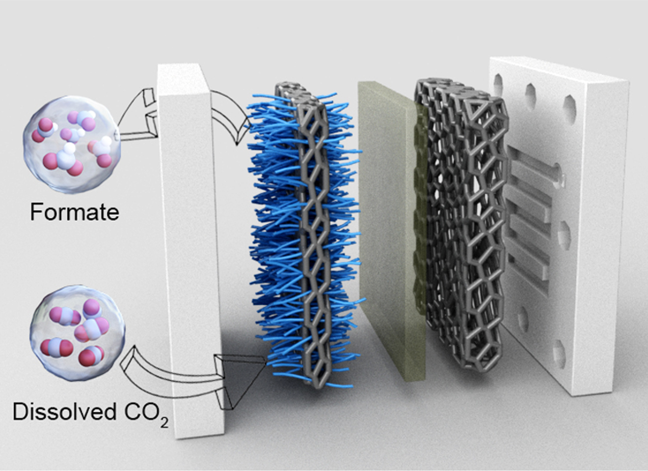 Recycling Greenhouse Gases into a Specific Product