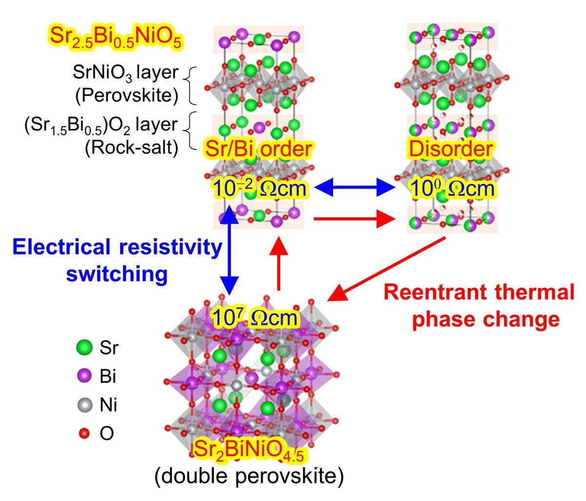 Scientists Develop New Material for Non-Volatile Phase Change Memory