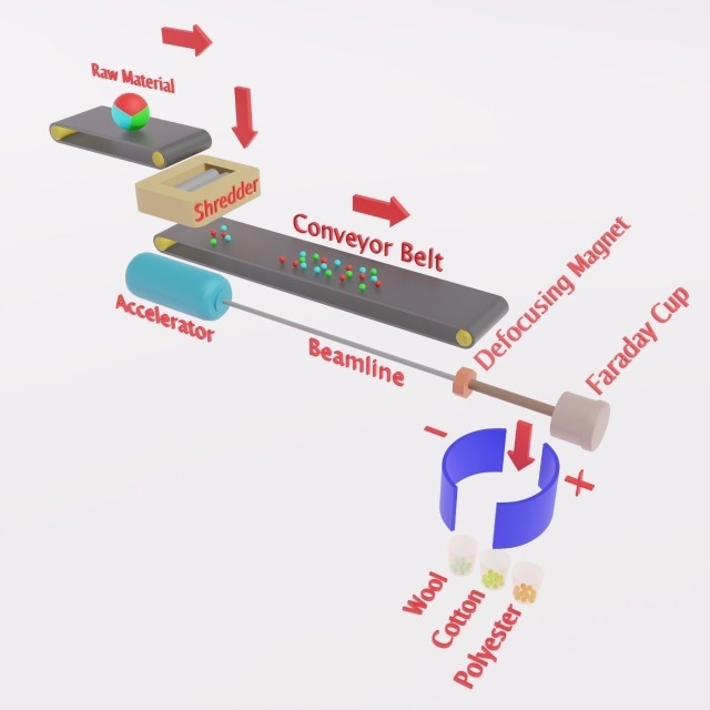 Accelerating Circular Fashion