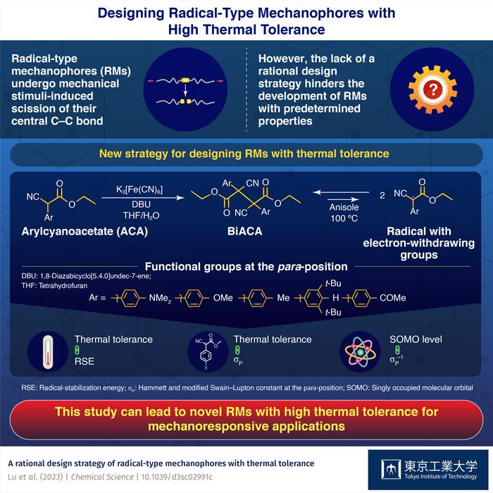 Development of Novel RMs with High Thermal Tolerance