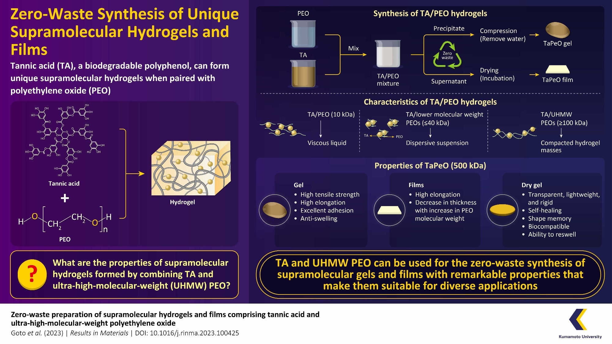 Adopting Zero Waste Process to Synthesize Hydrogels Using Tannic Acid