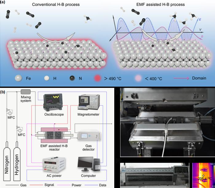 Ammonia Synthesis at Low Temperatures Facilitated by an Electromagnetic Field