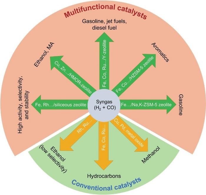 Zeolite’s Significance in Syngas Conversion Catalysts