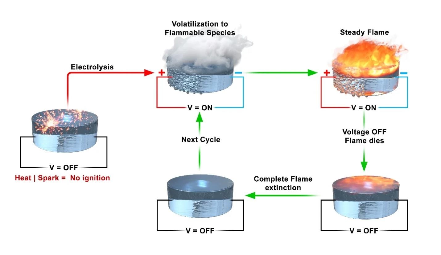 Introduction of a New Fire-Safe Fuel
