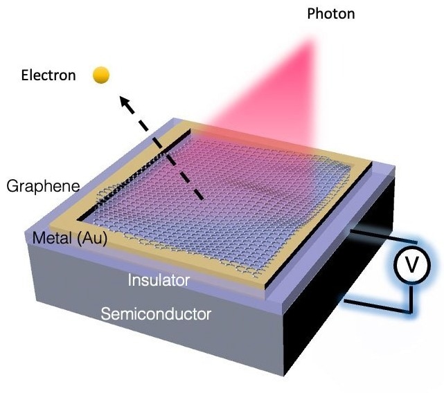Graphene Coating Expands Potential Uses of Accelerators
