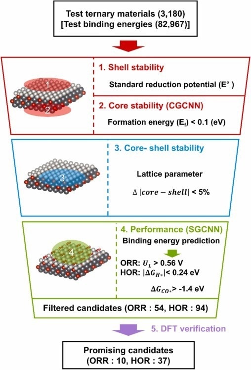 Creating Efficient and Cost-Effective Hydrogen Fuel Cell Catalysts