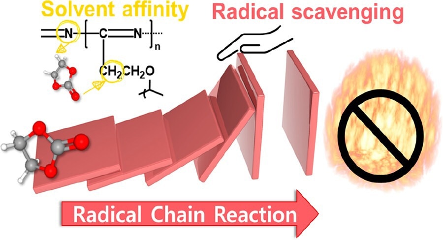 Improving Lithium-Ion Battery Performance and Safety