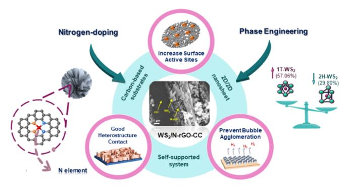 Cost-Effective and Durable Electrocatalyst for Hydrogen Production