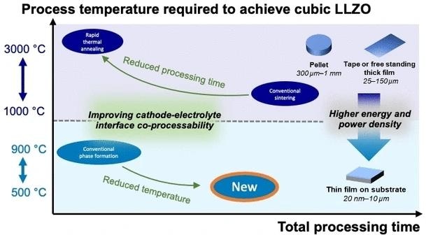 Synthesizing Solid Electrolyte for Lithium-Ion Batteries