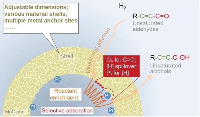 Designing Nanoreactors for Enhanced Catalytic Performance