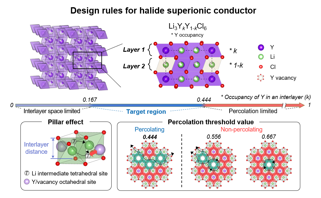 Novel Chloride-Based Solid Electrolyte Revolutionizes the Battery Industry.