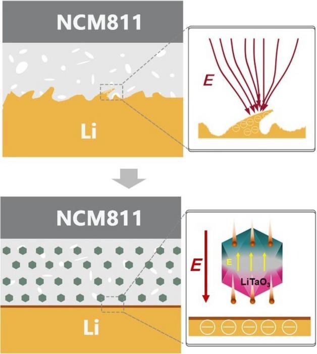Enhancing Ion Conductivity in Composite Solid-State Electrolyte