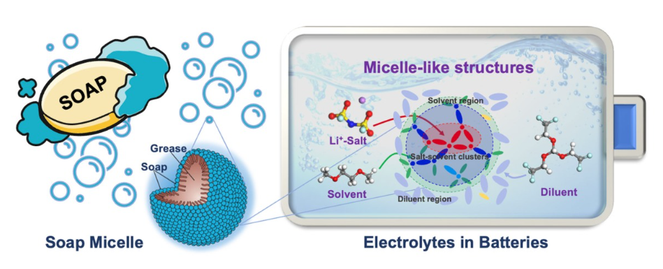Harnessing the Power of Soap-Like Structures for Next-Generation Batteries
