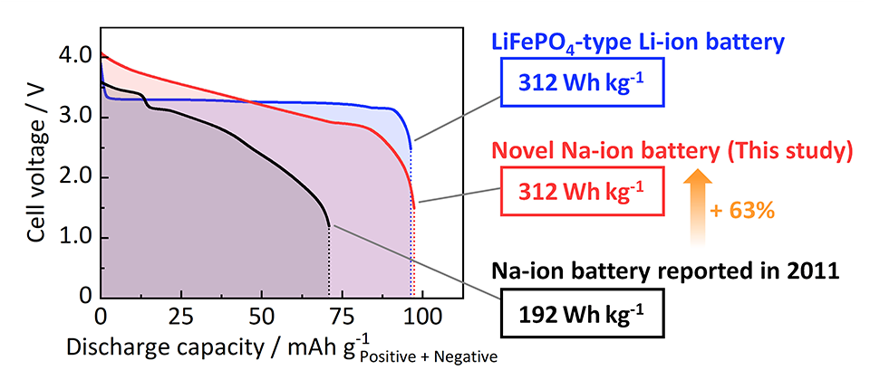New Sodium-Ion Battery Electrode Could Revolutionize Energy Storage