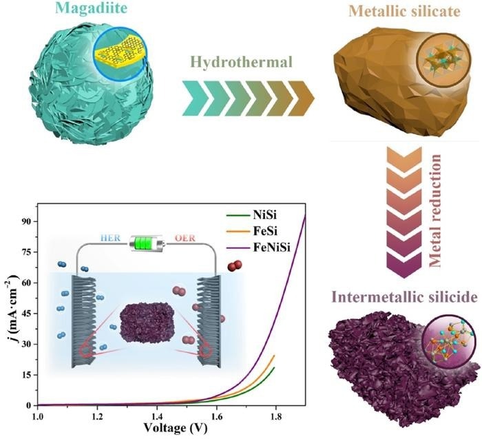 Reliable and Affordable Electrocatalyst Process for Producing Pure H2 and O2