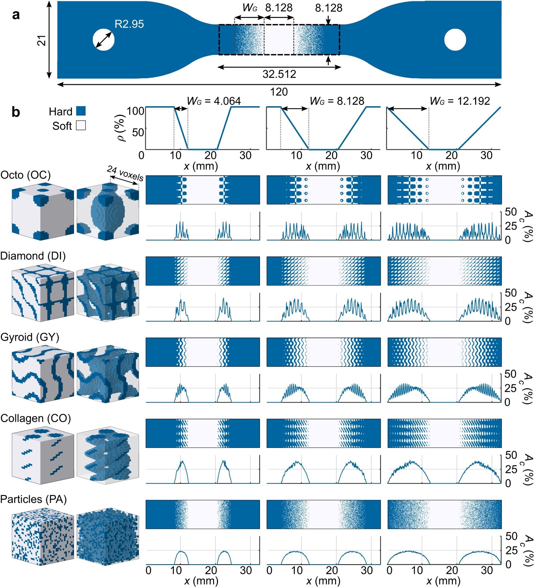 The soft–hard interface designs tested under tensile conditions. a The standard tensile test specimens furnished with a functional gradient connecting the hard and soft polymer phases through linear functions of hard phase volume fraction (p) (out-of-plane thickness = 4 mm). b All the initial designs with different functional gradient widths (WG) and their calculated percentage of the soft–hard normal contact area (Ac). We combined three different values of the gradient length (WG) with five different unit cell geometries (i.e., Octo, Diamonds, Gyroids, collagen-like helices, and randomly distributed particles). Credit: Nature Communications (2023). DOI: 10.1038/s41467-023-43422-9
