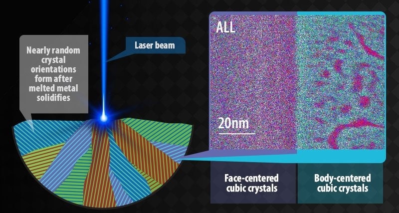 Enhanced Ductility and Strength via Novel 3D Printed Alloys