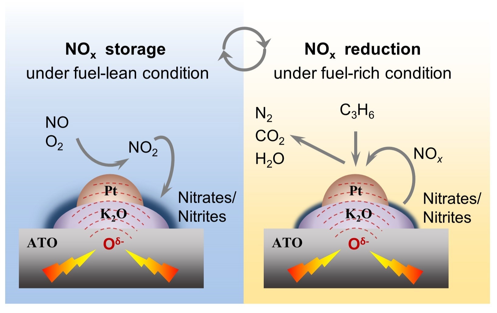 Revolutionizing NOx Removal in Diesel Vehicles