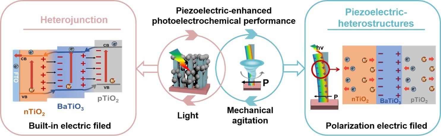 Optimizing Charge Separation in Heterojunctions for Water Splitting