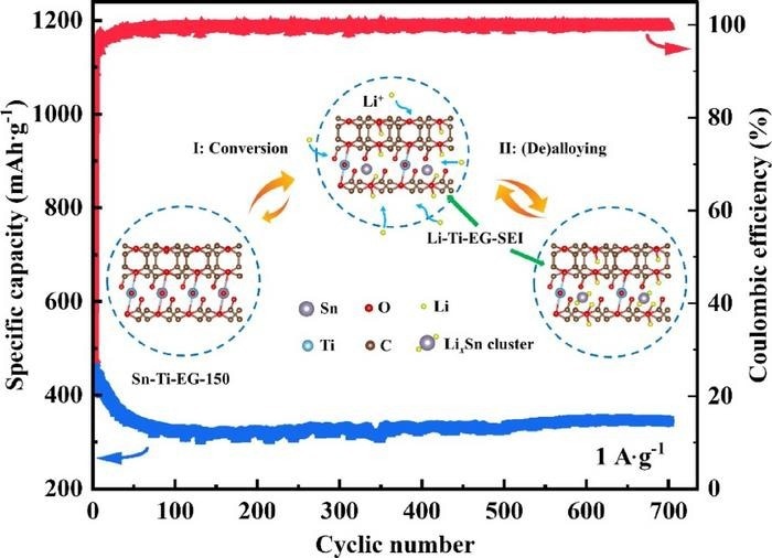 Titanium-Tin Power Duo for Improved Battery Stability and Energy Boost