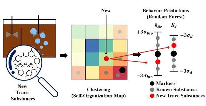 Estimating Newly Developing Contaminant Levels in Wastewater