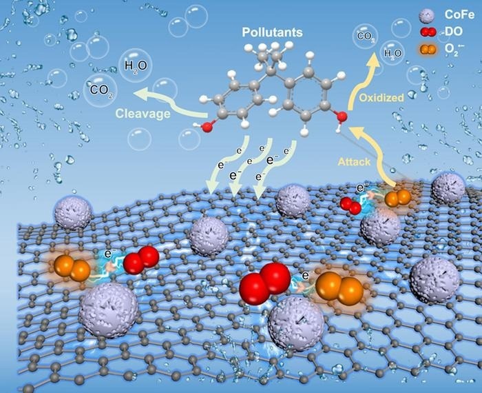 A New Type of Catalyst Makes Wastewater Treatment Sustainable