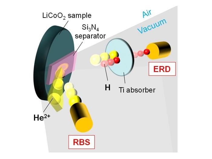 How Hydrogen Works in Lithium-Ion Batteries