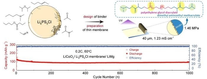 Novel Approach Creates High-Performance Lithium Battery Electrolyte