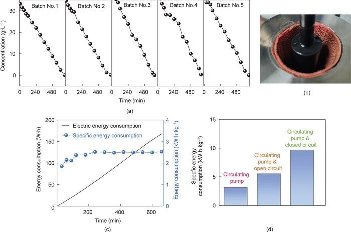 Effective Recovery of Metals from Industrial Waste Water
