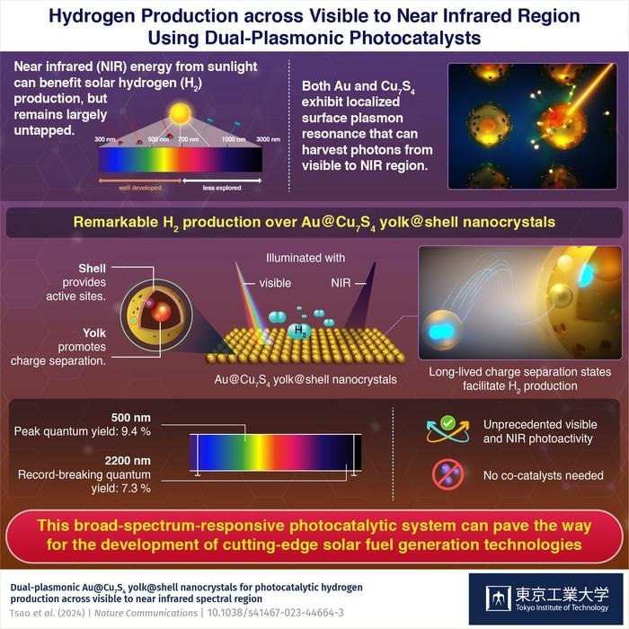 Producing Hydrogen with Innovative Au@Cu7S4 yolk@shell Nanocrystal