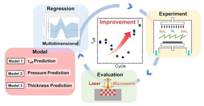 Enhancing Silicon Solar Cell Performance Through Smart Optimization