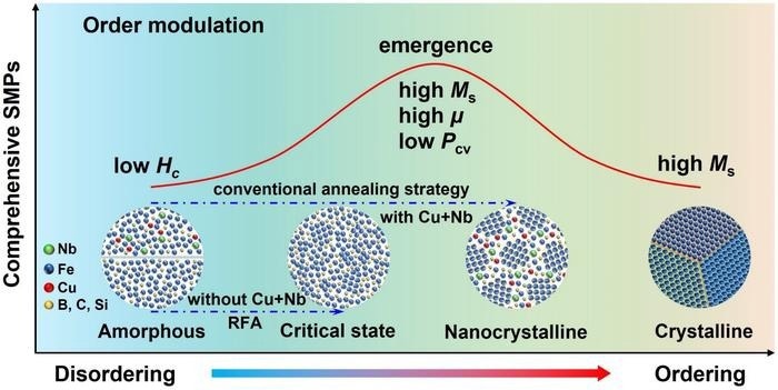 Innovative Techniques for Enhancing ASMC Characteristics