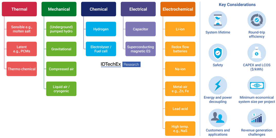 IDTechEx Discusses Developments in Long Duration Energy Storage Technologies