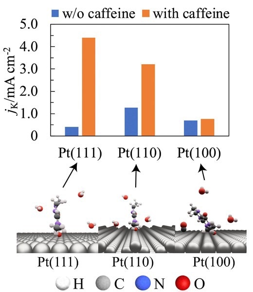 Enhancing the Efficiency of Fuel Cells with Caffeine
