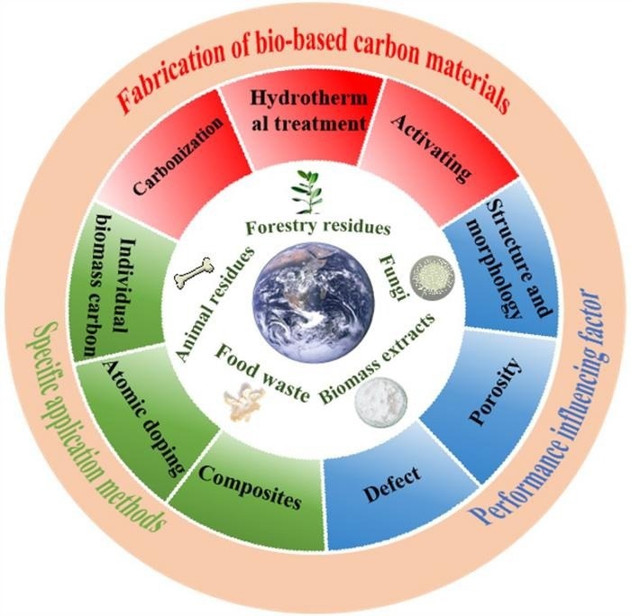 Optimizing Rechargeable Battery Electrodes With Biomass-Derived Carbon Materials