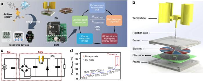 High-Performance Energy Management Unit for Electrostatic Generators.