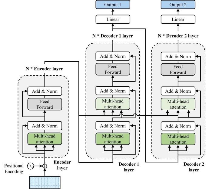HVAC Fault Detection and Diagnosis using Transformers and Transfer Learning