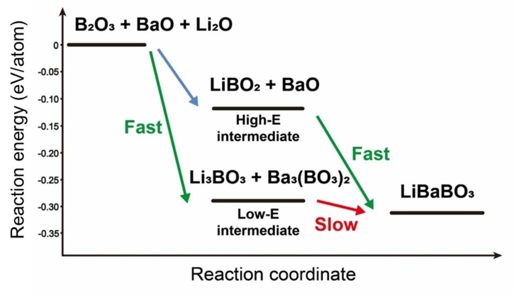 New Recipes for Improved Battery Materials