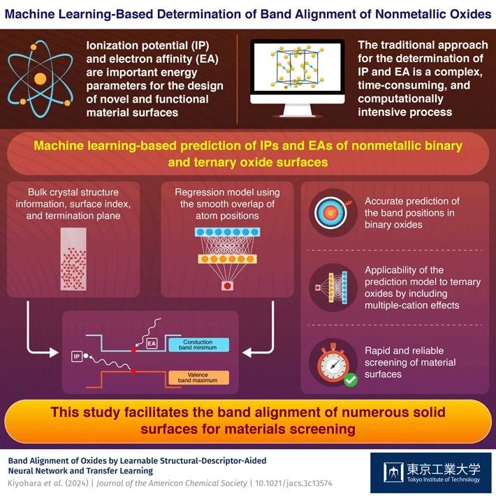 Scientists at Tokyo Tech have demonstrated how machine learning (ML) makes it possible to compute the fundamental electronic properties of binary and ternary oxide surfaces accurately and efficiently