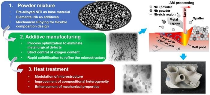 Advancing the Development of High-Performance NiTi-Based SMAs