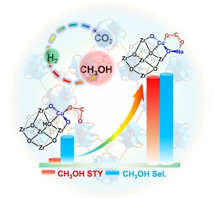 Novel Strategy Overcomes Challenges in Copper-Based CO2 Conversion