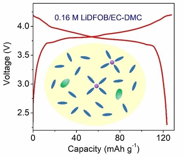 New Electrolyte Improves Battery Production and Recycling