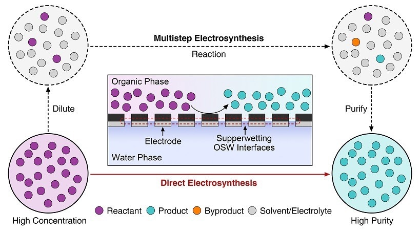 Direct Synthesis of High-Purity Benzaldehyde Chemicals