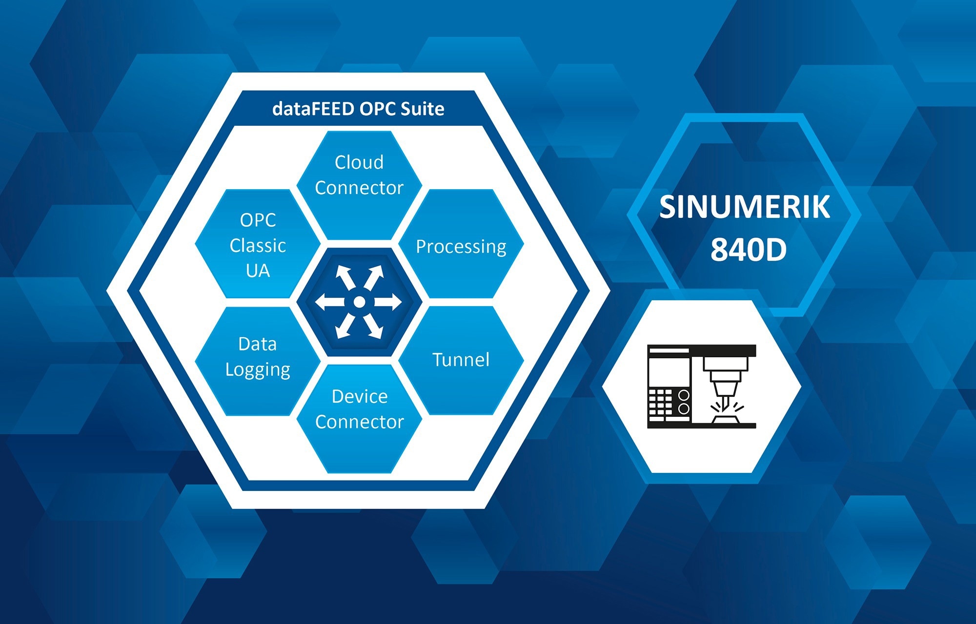 dataFEED OPC Suite from Softing Industrial provides access to SINUMERIC 840D CNC machines
